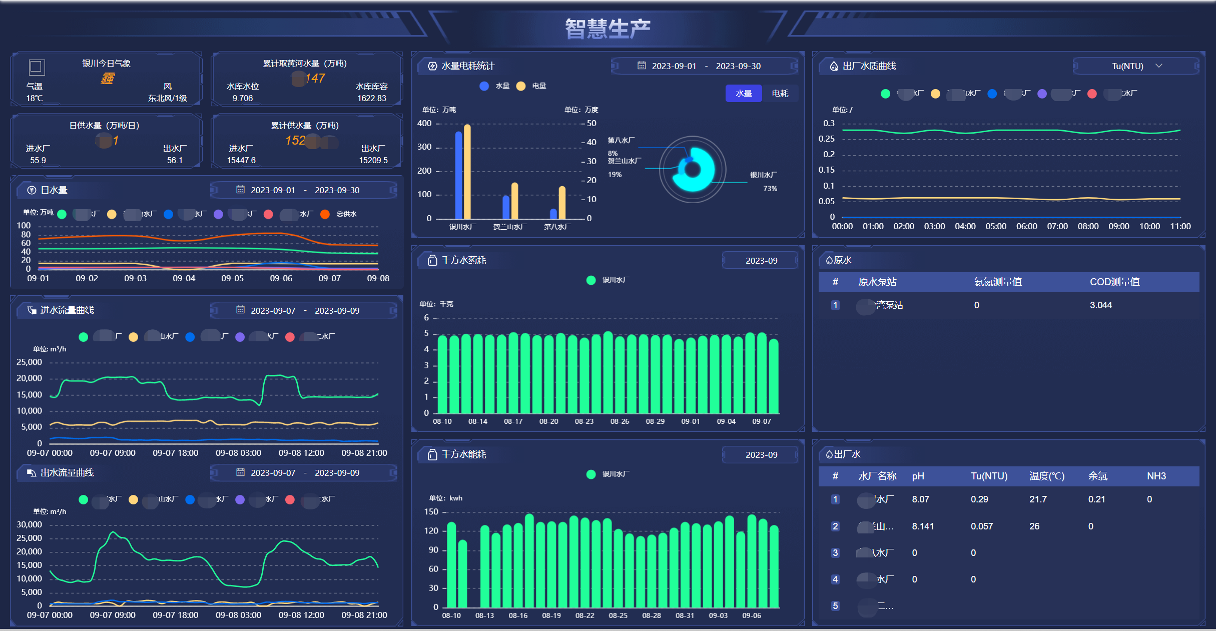 Smart production operations dashboard